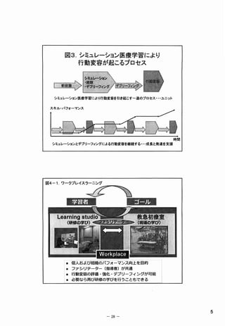 図３シミュレーション医療学習により
          行動変容が起こるプロセス



  (蕊 蕊
   蕊診
    蕊
                      ｐ   。
                      ｐ   ■
                      Ｆ   ①
                      ■   ①
                      Ｐ   。
                      ｏ   、
                      ｐ   Ｏ
                      。   ｑ
                      ｐ   ｏ
                      ６   凸
                      ｐ   Ｄ
                      “




  シミュレーション医療学蜜により行動変容を引き起こす一連のブ画セス…ユニット




                                             涛悶
  シミュレーションとデブリーフィング# 二よる行動変容を継続する…成長と発達を支援




図４−１，ワークプレイスラー皇ング


             ーZ一ﾐ《
             雲2一:i
              電電蕊
              鍵鍵




      露個人および組織のパフォーマンス向上を謁的
      露ファシジデーター（指導者）が共通
      唾行動変容の評価ｄ強化。デブジーフイングが珂能
      錘必要葱ら再び研修の学びを行うこともで; きる




                                                  ５
                    −２８−
 