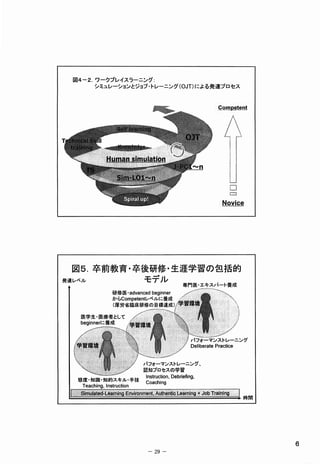 図愚卒前教育｡ 卒後研修｡ 生涯学習の包括的
発




                             グ




                             時悶




                                  Ｓ
             −２９−
 