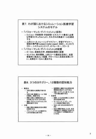表7 ．わが国におけるシミュレーション医療学習
        システムのモデル
。『パフォーマンス｡ デパートメント｣ < 仮称〉
 一ミッション: 卒前教育" 卒後研修､ エキスパート養成に必要
  な学習力I ノキュラムにより､ それぞれの発達ゴールを達成
  する
 一人釣! ノソーストレー息ングマネジャー､ 学習デザイナー、
   領 の 門 (別 jectmatte『 xP鍬 Ｓ Ｅ ､イ ス ラ
    域専家 b             e   : Ｍ) ント
   クター､ システムエンジニア､ オペレーター､ クラーク
･ 『パフォーマンス" デパートメンＨの配置
 一画一カル医療系大学､ 研修指定病院に配置
 一セントラル教材開発､ 人的I ノソース養成を震釣に､ 全国
  数箇所に拠点として配置. グローバルに交流を活発に行
  い､ 成果を画一カルに還元する。




 表８３つのカテゴリー､ １重種類の認知能力

・概念化                      一霞巣関係: 連続する鎧来事の因
 ＝予灘: 現状から結果を予測でき           皐関係を莞出すことができる
   る                      一判鰯: エビデンス庭基づいてとる
 ＝手嬢: 社会患職場⑳ルールも手瀬          べき行動を選択できる
   を理解し､ 実総できる        ●
                          社会性
 ＝実験: 失歌した経験を活かし次         毒影響: 人にものを依頼したと気の
   は失歎しないように工夫できる           反応を改善できる
 一綴値: ブ鱈フェッショナルとしての       ＝チームワーク: リーダー､ メン
   規範を遵守できる                 バーの役割が実施できる
。分析                       一交渉: 公式燭非公式鰯取引瀞で
 一診瀕: 現状の複雑な状況の原因          きる
   を探索できる                 一記述: 問題が発生したとき､ 状況
 一プランニング: ゴールを達成する         を意識的かつ灘造的に記述する
  たぬの議画を立案できる              ことで解決すべき悶題を明らか
                           にできる




                                               ア
                  −３０−
 
