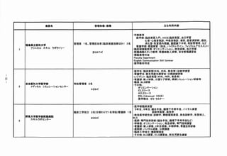 施 設
                 j 名                     管理｡ 形態｡ 面積                                    主な利溺内容



                                                            ｡ 学部教育
                                                              医学部: 臨床実習入門､ O S C E 雁臨J 沫蕊鷲．自己学習
                                                                   心音｡ 心雑音聴診､ 呼吸音聴診､ 導尿､ 超音波診断. 縫合、
                              管理者１名､ 管理担当者〈臨床検蓑技師ほか）３名             消化管｡ 気管視内視鏡､ 腹ご腔鏡下手術､ 常駐管理者､ など
        福島県立Ⅱ躍科大学                                             霜護学部: 看護実習〈採血､ バイタルサイン蕊フイジカルアセスメント〉
          クリニカルスキルラボラトリー
    １                                                       蜜臨床研総I 蕊教脅: オリエンテーション､ 救急研修. 自己学習
                                        計 ４ ㎡
                                         S ７                ｡ 附属病院ｽ ﾀ ｯ ﾌ 教麓: # 霞護部新人研鯵､ 安全管理講習会
                                                            懲模i 擬患者鋤会
                                                            ｡FacuItyDe鯛rtme賊
                                                            蓮 噸 shCommunic識 onS剛 em腕
                                                             匿 i             i  S   『
                                                            ･ 塵学教材作成


                                                            ・嬢学生: 蕊床蕊習( 外科､ 内科､ 救急等) . 診断学婁習
                                                            露霜護学生: 新生児蘇生講習会｡ 分娩訓練研修
哩
                                                            蔭レジデント: 臨床実習〈外科、内科､ 救急等）
画
                                                            蜜漕護部: 新人研修､ 介護ケア研修､ 病棟シミュレーション研修等
                                                            ｡職 :鰯 S研
                                                              員 L   鯵
        自治: 医科大学医学部           常駐管理者Ｚ名                       ･そ 他
                                                              の ：
    ２     メディカルシミュレーションセンター                                         オリエンテーション
                                      429㎡
                                                                    I C L S コース
                                                                    ＡＣＬＳコース
                                                                    B凱 AcIv” edOSCE》
                                                                      (     c
                                                                    医学部生ゼミ風セミナー


                                                            喜震学部；臨床実懇
                                                             5 年生､ ６年生: 縫合手技､ 鏡視下手総手技､ バイタル実篭
                              臨; 床エ学技士２名帽替わ甥で? 名常駐) 霧護師１名              診断学爽習謬救急学
                                                            窪救急医学研究会: 診断学､ 静脈確保漢鷲､ 救急診断学､ 気管挿入、
        群馬大学嬢学部購属鋳院                   Z０ ㎡
                                        ０                   g L S
    ３
          スキルラボセンター                                         ･ 医師§専門技術研修( 縫合手技､ 鏡視下手術手技など）
                                                            ･ 研修篭: オリエンテーション. 救急研修､ 専門技J 術講習
                                                            " 霜護部: 新人研修､ 2 年目研修､ 中期研修簿霜護技術研鯵
                                                            ‘薬剤部: バイタル研耀､ 公開講座
                                                            蕊臨床工学技士: 機器勉強会
                                                            愚その他鳶凱S 講習､ I C L S 講習会､ 新生児蘇生講習
 