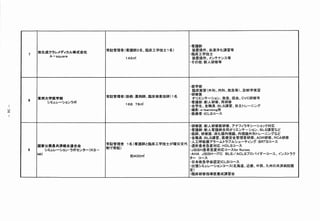 ･ 霜護師
                                   常駐管理者( 瀧護師2 名､ 臨床工学技士1 名〉         装溌操作､ 血液浄化講習等
    ７
        旭化成クラレメディカル株式会社                                             ，蕊沫エ学技員士
             Ａ ｓ 鰹 re
              − ｑ a                        １４６㎡                      装置操作､ メンテナンス等
                                                                    野その他: 新人研修等




                                                                    ｡ 優学部
                                                                    鶴床実雷〈外科､ 内科､ 救急等) 、診綴学実習
                                                                    診研鯵医
                                   常Ⅱ駐管理者( 助教J : 薬剤師､ 臨而床検査技師) １名    オリエンテーション､ 救急､ 採血､ C V C 研修簿
    ８
        蕊邦大J 学薩学部
           シミュレーションラボ                                               ･ 霜謹部: 新人研憾､ 蒋研鯵
                                           １６８７８㎡
                                                                    鍛金学生､ 全職員: 露鵬講鷲、虐主トレーニング
四
吟
                                                                    ･撮 :e=learn伽 用
                                                                      影         g
                                                                    ･ 医織者: ＩｃＬＳコース


                                                             働砺儀医: 新人研修篭研修､ アナフイラキシーショツク対応
                                                             衝霧護師: 新人零護師合筒オリエンテーシ蕊ン､ 園i - s 講習など
                                                             鱈I 篭師慰磯総薩: 消化器内卜視織、内視鏡外科トレーニングなど
                                                             鮮全職『員: B L S 講習、医療安全管理者研修､ A D R 研修､ R C A 研修
                                                             ｡ 人エ呼吸器アラームトラブルシューティング: ＢＲＴS コース
                                   常駐Ⅱ管理者１名( 霧謹師と臨床エ学技士が曜日交代 ｡ 透析患者急変対応: Ｈ画嶋コース
        璽家公務員共済総合連合会
                                   制で常駐）
    ９     シミュレーション･ ラボセンター( K Ｓ−                             ･ 縄I S H 患者急変対応動一スf b 州u r s e s
        ﾘ”
         ）                                                          ｏＡＨＡＪ激S 淵一ＩＴＣ肌S ／ＡＣＬＳブ園バイダー動一ス､ インストラク
                                             約 ○ ㎡
                                              4 0                   ター動一ス
                                                                    画麗本救急学会認定鱒鵬掴一ス
                                                                    悩張シミュレーションコース( 北海道､ 近畿、中部､ 九州の共済病院限
                                                                    定
                                                                    〉
                                                                    ･ 臨床研修指導窪養成講習会
 