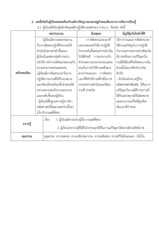 2. ผลที่เกิดกับผูเรียนสอดคลองกับหลักปรัชญาของเศรษฐกิจพอเพียงจากการจัดการเรียนรู
                2.1 ผูเรียนไดเรียนรูหลักคิดและฝกปฏิบัติตามหลักของ 3 หวง 2 เงื่อนไข ดังนี้
                                      
                              พอประมาณ                          มีเหตุผล                   มีภูมิคุมกันในตัวที่ดี
                     - ผูเรียนมีความพอประมาณ              - การจัดสรรแบงเวลาที่ -มีการวางแผนการจัดสรรเวลา
               กับการจัดสรรปฏิบัติกจกรรมให
                                          ิ         เหมาะสมจะทําใหการปฏิบัติ        ใหความสําคัญกับการปฏิบัติ
               ดําเนินไปตามลําดับขั้นตอน            กิจกรรมในขั้นตอนตางๆดําเนิน กิจกรรมตางๆอยางเทาเทียมกัน
               ผูเรียนในแตละกลุมมีการแบง        ไปไดดวยดี การแบงงานกัน มีการเตรียมการแกปญหาใน
               หนาที่การทํางานไดพอประมาณกับ ทําตามความสามารถของแตละ กรณีที่เพื่อนทีรับผิดชอบงานใน ่
               ความสามารถของแตละคน                 คนเปนการทําใหงานเสร็จตรง สวนนั้นไมมาหรือทํางานไม
หลักพอเพียง -ผูเรียนมีการจัดสรรเวลาในการ           ตามกําหนดเวลา การจัดสรร สําเร็จ
               ปฏิบัติภาระงานที่ไดรับอบหมาย เวลาที่ดีทําใหงานทีทํามีโอกาส - นักเรียนนําความรูวิชา
                                                                       ่
               นอกหองเรียนพรอมทังนําเสนอได ประสบความสําเร็จและไดผล คณิตศาสตรเพิ่มเติม ใชในการ
                                        ้
               อยางเหมาะสมกับความสามารถ งานที่ นาพอใจ                              แกปญหาในกรณีที่ภาระงานที่
               และระดับชั้นของผูเรียน                                               ไดรับมอบหมายมีขอผิดพลาด
               - ผูเรียนมีพนฐานความรูทางวิชา
                              ื้                                                     และสามารถแกไขไดถูกตอง
               คณิตศาสตรที่เหมาะสมกับเนือหา ้                                       ทันเวลาทีกําหนด
                                                                                                ่
               เกี่ยวกับกรณฑทสอง  ี่
                        เรื่อง    1. ผูเรียนมีความรอบรูเรื่อง กรณฑทสอง
                                                                      ี่
      ความรู
                                   2. ผูเรียนนําความรูที่ไดรับไปประยุกตใชในการแกปญหาไดอยางมีประสิทธิภาพ
     คุณธรรม            คุณธรรม ความอดทน ความเพียรพยายาม ความเสียสละ ความมีวินัยในตนเอง มีน้ําใจ
 