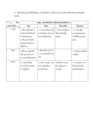 2.2 ผูเรียนไดเรียนรูการใชชีวิตที่สมดุล และพรอมรับการเปลี่ยนแปลงใน 4 มิติตามหลักปรัชญาของเศรษฐกิจ
         พอเพียง

               ดาน                             สมดุล และพรอมรับการเปลี่ยนแปลงในดานตาง ๆ
องคประกอบ                      วัตถุ                   สังคม               สิ่งแวดลอม            วัฒนธรรม
     ความรู          1. ไดความรูแกสมการ      1.การแลกเปลี่ยนความรู 1. มีความรอบรูในการ 1. การเรียนรูที่
                      กําลังสองโดยวิธีทําเปน    ความคิดเห็นภายในกลุม ใชแหลงเรียนรูใน    เหมาะสมสอดคลอง
                      กําลังสองสมบูรณ           และภายในหองเรียน      ทองถิ่น             กับวิถีชีวิตของคนใน
                      2. ใชเวลาอยางคุมคา                                                 ชุมชน
                      และเหมาะสมตอการ
                      ปฏิบัติงาน
     ทักษะ            1.มีทักษะการเลือกใช   1. มีทักษะในการทํางาน                -           การรับฟงความคิดเห็น
                      วัสดุ อุปกรณ ในการ    2. การแบงหนาที่ภายใน                           ของผูอื่น
                      อยางประหยัดและคุมคา กลุม
    คานิยม           1.การเลือกใชวัสดุ         1.การทํางานกลุม การรู 1.ใชทรัพยากรและ
                                                                                             1.การปลูกฝงการการ
                      อุปกรณ ทีประหยัดใน
                                 ่               บทบาทหนาที่ของ        สิ่งแวดลอมอยาง      ใชแหลงเรียนรูใน
                                                                                                             
                      การปฏิบัตงาน
                               ิ                 สมาชิกในกลุม          ประหยัด               ทองถิ่นหรือชุมชน
 