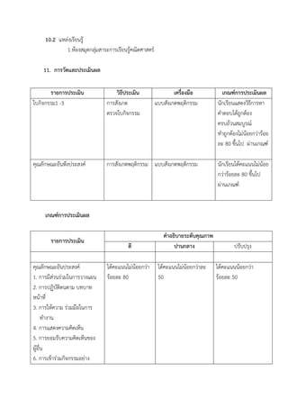 10.2 แหลงเรียนรู
             1.หองสมุดกลุมสาระการเรียนรูคณิตศาสตร
                                        

    11. การวัดและประเมินผล

       รายการประเมิน              วิธีประเมิน                 เครื่องมือ           เกณฑการประเมินผล
ใบกิจกรรม1 -3                 การสังเกต               แบบสังเกตพฤติกรรม         นักเรียนแสดงวิธีการหา
                              ตรวจใบกิจกรรม                                     คําตอบไดถูกตอง
                                                                                ครบถวนสมบูรณ
                                                                                ทําถูกตองไมนอยกวารอย
                                                                                ละ 80 ขึ้นไป ผานเกณฑ

คุณลักษณะอันพึงประสงค        การสังเกตพฤติกรรม แบบสังเกตพฤติกรรม               นักเรียนไดคะแนนไมนอย
                                                                                กวารอยละ 80 ขึ้นไป
                                                                                ผานเกณฑ


     เกณฑการประเมินผล

                                                         คําอธิบายระดับคุณภาพ
       รายการประเมิน
                                        ดี                    ปานกลาง                   ปรับปรุง

คุณลักษณะอันประสงค            ไดคะแนนไมนอยกวา     ไดคะแนนไมนอยกวาละ    ไดคะแนนนอยกวา
1. การมีสวนรวมในการวางแผน    รอยละ 80               50                       รอยละ 50
2. การปฏิบัติตนตาม บทบาท
หนาที่
3. การใหความ รวมมือในการ
      ทํางาน
4. การแสดงความคิดเห็น
5. การยอมรับความคิดเห็นของ
ผูอื่น
6. การเขารวมกิจกรรมอยาง
 
