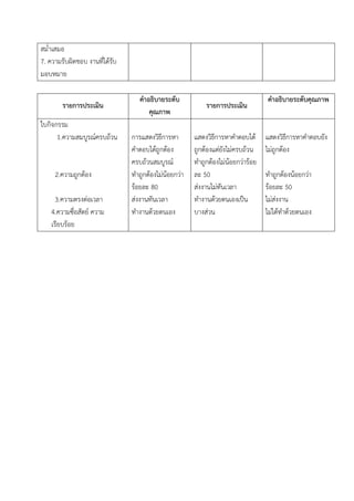 สม่ําเสมอ
7. ความรับผิดชอบ งานที่ไดรับ
มอบหมาย

                                   คําอธิบายระดับ                                   คําอธิบายระดับคุณภาพ
        รายการประเมิน                                       รายการประเมิน
                                       คุณภาพ
ใบกิจกรรม
      1.ความสมบูรณครบถวน      การแสดงวิธีการหา        แสดงวิธีการหาคําตอบได      แสดงวิธีการหาคําตอบยัง
                                คําตอบไดถูกตอง        ถูกตองแตยังไมครบถวน     ไมถูกตอง
                                ครบถวนสมบูรณ          ทําถูกตองไมนอยกวารอย
     2.ความถูกตอง              ทําถูกตองไมนอยกวา   ละ 50                       ทําถูกตองนอยกวา
                                รอยละ 80               สงงานไมทันเวลา            รอยละ 50
      3.ความตรงตอเวลา          สงงานทันเวลา           ทํางานดวยตนเองเปน         ไมสงงาน
    4.ความซื่อสัตย ความ        ทํางานดวยตนเอง         บางสวน                     ไมไดทําดวยตนเอง
    เรียบรอย
 