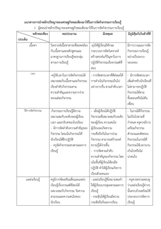 แนวทางการนําหลักปรัชญาของเศรษฐกิจพอเพียงมาใชในการจัดกิจกรรมการเรียนรู
             1. ผูสอนนําหลักปรัชญาของเศรษฐกิจพอเพียงมาใชในการจัดกิจกรรมการเรียนรู
            หลักพอเพียง             พอประมาณ                             มีเหตุผล         มีภูมิคุมกันในตัวที่ดี
ประเด็น
        เนื้อหา           วิเคราะหเนื้อหาสาระทีสอดคลอง -มุงใหผเู รียนมีทักษะ
                                                ่                                         มีการวางแผนการจัด
                          กับเนื้อหาและหลักสูตรและ       กระบวนการคิดวิเคราะห            กิจกรรมการเรียนรู
                          มาตรฐานการเรียนรูของกลุม     สรางสรรคแกปญหาในการ          อยางเปนระบบ
                          สาระการเรียนรู                ปฏิบัติกิจกรรมเรืองกรณฑที่      รอบคอบ
                                                         สอง
          เวลา           -ครูใชเวลาในการจัดกิจกรรมได - การจัดสรรเวลาที่ดสงผลให
                                                                          ี               - มีการจัดสรรเวลา
                         เหมาะสมกับเนื้อหาและกิจกรรม การดําเนินกิจกรรมเปนไป              เพิ่มสําหรับนักเรียนที่
                         เรียงลําดับกิจกรรมตาม         อยางราบรื่น ตามลําดับเวลา         ไมสามารถปฏิบัติ
                         ความสําคัญและความยากงาย                                         กิจกรรมไดตาม
                         ของแตละกิจกรรม                                                  ขั้นตอนหรือไมทัน
                                                                                          เพื่อน
    วิธีการจัดกิจกรรม    -กิจกรรมการเรียนรูมีความ
                                                        - เมื่อผูเรียนไดปฏิบัติ        - ในกรณีที่กิจกรรม
                         เหมาะสมกับระดับของผูเ รียน     กิจกรรมที่เหมาะสมกับระดับ        ไมเปนไปตามที่
                         เวลา และบริบทของโรงเรียน        ของผูเรียน ความสนใจ             กําหนด ครูควรมีการ
                         - มีการจัดลําดับความสําคัญของ   ผูเรียนจะเกิดความ               เตรียมกิจกรรม
                         กิจกรรม โดยเนนกิจกรรมให       กระตือรือรนในการรวม            สํารองและตัดทอน
                         นักเรียนไดฝกปฏิบัติ           กิจกรรม สามารถสรางองค          กิจกรรมในกรณีที่
                         - ครูจัดกิจกรรมตรงตามผลการ      ความรูไดงายขึ้น               กิจกรรมใชเวลานาน
                         เรียนรู                        - การจัดตามลําดับ                เกินไปหรือไม
                                                         ความสําคัญของกิจกรรม โดย         นาสนใจ
                                                         เนนขั้นที่ผเู รียนไดลงมือ
                                                         ปฏิบัติ ทําใหผเู รียนเกิดการ
                                                         เรียนดวยตนเอง
      แหลงเรียนรู      ครูมีการจัดเตรียมสื่อและแหลง   - แหลงเรียนรูที่เหมาะสมทํา
                                                                                         - ครูควรตรวจสอบดู
                         เรียนรูเรื่องกรณฑทสองได
                                             ี่          ใหผูเรียนบรรลุผลตามผลการ       วาแหลงเรียนรูตางๆ
                         เหมาะสมกับกิจกรรม วัยความ       เรียนรู                         นั้นครบถวนพรอมใช
                         สามรถและความสนใจของ             - กระตุนใหผเู รียนมีความ      ประกอบการจัดการ
                         นักเรียน                        กระตือรือรนอยากเรียน            เรียนรู
 