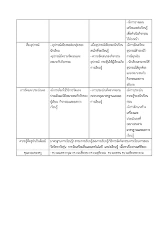 - มีการวางแผน
                                                                                                เตรียมแหลงเรียนรู
                                                                                                เพื่อดําเนินกิจกรรม
                                                                                                ไวลวงหนา
      สื่อ-อุปกรณ           - อุปกรณเพียงพอตอกลุมของ        -เมื่ออุปกรณเพียงพอนักเรียน -มีการจัดเตรียม
                             นักเรียน                           สนใจทีจะเรียนรู
                                                                         ่                      อุปกรณสํารองไว
                             -อุปกรณมีความชัดเจนและ            - ความชัดเจนของกิจกรรม          กรณีฉุกเฉิน
                             เหมาะกับกิจกรรม                    อุปกรณ กระตุนใหผเู รียนเกิด - นักเรียนสามารถใช
                                                                การเรียนรู                     อุปกรณไดถูกตอง
                                                                                                และเหมาะสมกับ
                                                                                                กิจกรรมลดการ
                                                                                                อธิบาย
การวัดและประเมินผล           -มีการเลือกใชวิธีการวัดและ        - การประเมินทีหลากหลาย -มีการประเมิน
                                                                                ่
                             ประเมินผลไดเหมาะสมกับวัยของ คลอบคลุมมาตรฐานและผล ความรูของนักเรียน
                             ผูเรียน กิจกรรมและผลการ           การเรียนรู                     กอน
                             เรียนรู                                                           -มีการศึกษาสราง
                                                                                                เครื่องและ
                                                                                                ประเมินผลที่
                                                                                                เหมาะสมตาม
                                                                                                มาตรฐานและผลการ
                                                                                                เรียนรู
ความรูที่ครูจําเปนตองมี   มาตรฐานการเรียนรู/ สาระการเรียนรู/ผลการเรียนรู/วิธีการจัดกิจกรรมการเรียนการสอน
                                                                                
                             จิตวิทยาวัยรุน การจัดเตรียมสื่อและเทคโนโลยี แหลงเรียนรู เนื้อหาเรื่องกรณฑทีสอง
    คุณธรรมของครู            - ความเมตตากรุณา ความเที่ยงตรง ความยุติธรรม ความอดทน ความเพียรพยายาม
 