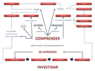 FILOSOFÍA                                                  POSMODERNIDAD                                        POLÍTICA



                                               lo deseable                            lo necesario               NUEVAS TECNOLOGÍAS




   EPISTEMOLOGÍA                       PSICOLOGÍA                                           DIDÁCTICA              COMUNICACIÓN


                                                                                 ¿Cómo inducimos aprendizajes?
                                 ¿Cómo aprendemos?                                                                  CURRÍCULUM


                           ¿Para qué
                                                                                                                    EVALUACIÓN
                           educamos?


  ¿En qué realidad?                                   quiénes son los      cuáles son los

 ¿Cómo se construye?
¿Qué es el conocimiento?




                                           ¿Qué sucede en el espacio educativo?




          OBSERVANDO                                ESCUCHANDO                      INDAGANDO                     VALORANDO
 