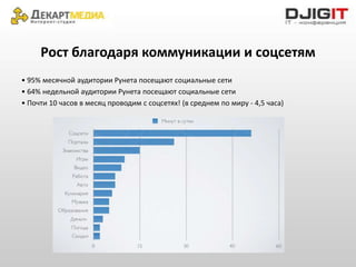 Рост благодаря коммуникации и соцсетям
• 95% месячной аудитории Рунета посещают социальные сети
• 64% недельной аудитории Рунета посещают социальные сети
• Почти 10 часов в месяц проводим с соцсетях! (в среднем по миру - 4,5 часа)
 