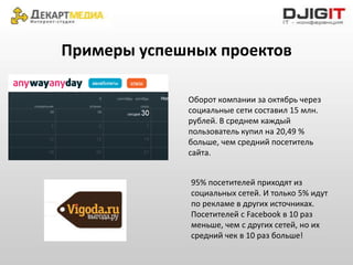 Примеры успешных проектов

             Оборот компании за октябрь через
             социальные сети составил 15 млн.
             рублей. В среднем каждый
             пользователь купил на 20,49 %
             больше, чем средний посетитель
             сайта.


              95% посетителей приходят из
              социальных сетей. И только 5% идут
              по рекламе в других источниках.
              Посетителей с Facebook в 10 раз
              меньше, чем с других сетей, но их
              средний чек в 10 раз больше!
 