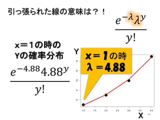 44
1.0 1.5 2.0 2.5 3.0 3.5 4.0
68101214
x
y
引っ張られた線の意味は？！
ｘ＝１の時
λ＝4.88
𝑒−𝜆
𝜆 𝑦
𝑦!
𝑒−4.88
4.88 𝑦
𝑦!
ｘ＝１の時の
Yの確率分布 Y
X
 