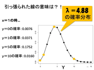 450 5 10 15
0.000.050.100.15
dpois(y,best.lambda[1])
引っ張られた線の意味は？！
λ＝4.88
の確率分布
ｘ＝１の時…
ｙ＝0の確率：0.0076
ｙ＝1の確率：0.0371
ｙ＝5の確率：0.1752
ｙ＝10の確率：0.0160
Y
 