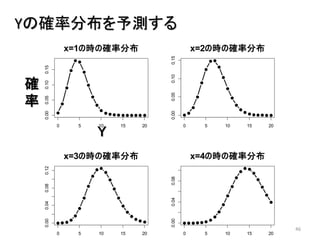 46
Yの確率分布を予測する
0 5 10 15 20
0.000.050.100.15
x=1の時の確率分布
0 5 10 15 20
0.000.050.100.15
x=2の時の確率分布
0 5 10 15 20
0.000.040.080.12
x=3の時の確率分布
0 5 10 15 20
0.000.040.08
x=4の時の確率分布
Y
確
率
 