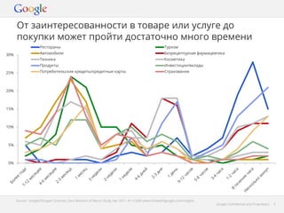 От заинтересованности в товаре или услуге до
покупки может пройти достаточно много времени
Рестораны

25%

20%

15%

10%

5%

0%

Автомобили

Безрецептурная фармацевтика

Техника

Косметика

Продукты

30%

Туризм

Инвестиции/вклады

Потребительские кредиты/кредитные карты
Средний цикл покупки
может занимать от
нескольких часов до 5
месяцев, и более.

Страхование

Важно быть с
пользователем на
всех этапах до
покупки.

Source: Google/Shopper Sciences, Zero Moment of Macro Study, Apr 2011, N = 5,000 www.thinkwithgoogle.com/insights

Google Confidential and Proprietary

5

 