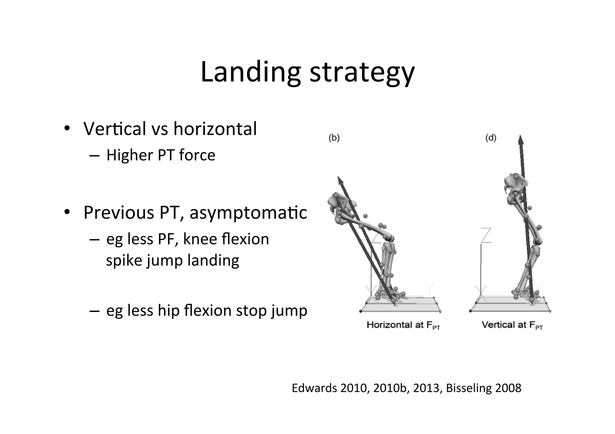 Landing	
  strategy	
  
•  Ver;cal	
  vs	
  horizontal	
  
–  Higher	
  PT	
  force	
  

•  Previous	
  PT,	
  asymptoma;c	
  
–  eg	
  less	
  PF,	
  knee	
  ﬂexion	
  
spike	
  jump	
  landing	
  
–  eg	
  less	
  hip	
  ﬂexion	
  stop	
  jump	
  
Fig. 6. Lower limb alignment during the horizontal and
vertical landing phases of a stop-jump movement at initial
foot-ground contact (IC) and at the time of the peak patellar
tendon force (FPT). Note the more posterior direction of the
vertical ground reaction force Bisseling	
  2 altered
Edwards	
  2010,	
  2010b,	
  2013,	
  vector and the008	
  	
   tibial
alignment during the horizontal landing phase compared
with the vertical landing phase.

hip joint
of the s
suggested
was a s
whereby
with mo
et al., 199
2007; Bis
landing
contribu
observed
patellar t
angles 4
to greate
patellar
2006). G
has been
tendinop
Purdam,
greater h
phase m
the total
posterior
horizont
result of
adaptatio
amount
compress
1998). It
the expe
which m
ultimatel
& Purda
Despit
landing

 