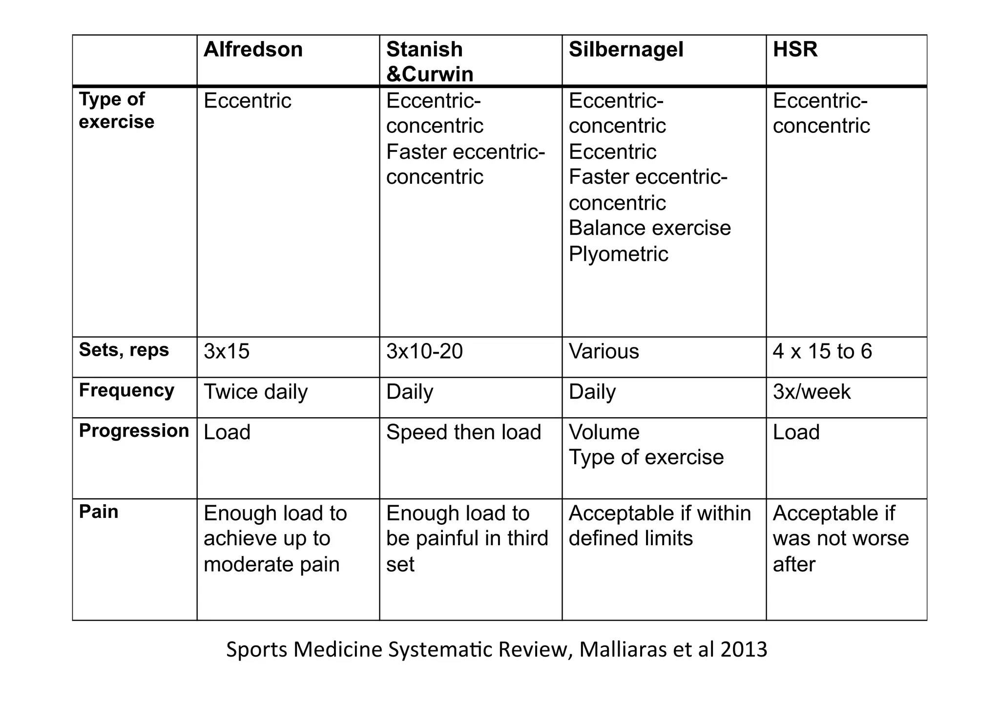  

Alfredson	
  

Type of
exercise	
  

Eccentric	
  

Sets, reps	
  
Frequency	
  

Stanish
&Curwin	
  
Eccentricconcentric
Faster eccentricconcentric	
  

Silbernagel	
  

HSR	
  

Eccentricconcentric
Eccentric
Faster eccentricconcentric
Balance exercise
Plyometric	
  

Eccentricconcentric	
  

3x15	
  

3x10-20	
  

Various	
  

4 x 15 to 6	
  

Twice daily	
  

Daily	
  

Daily	
  

3x/week	
  

Progression	
   Load	
  

Speed then load	
  

Volume
Type of exercise	
  

Load	
  

Pain	
  

Enough load to
Acceptable if within Acceptable if
be painful in third defined limits	
  
was not worse
set	
  
after	
  

Enough load to
achieve up to
moderate pain	
  

Sports	
  Medicine	
  Systema;c	
  Review,	
  Malliaras	
  et	
  al	
  2013	
  

 