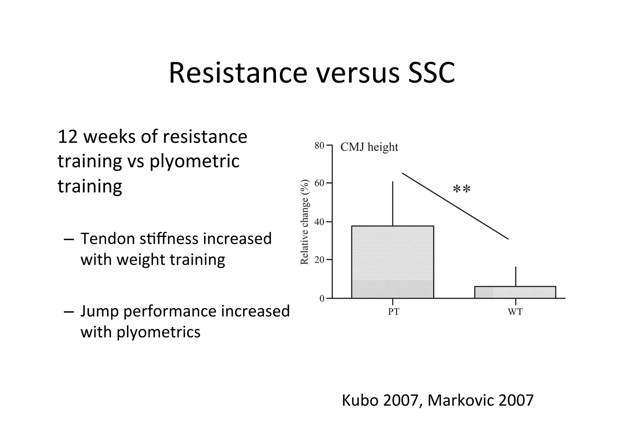 s. During the measurements of tendon properties, the
G of TA was measured to investigate the antagonist
e activity of TA (coactivation level). To determine the
mal activation of TA, a maximal dorsiflexion isometric
ction was performed at the same angle (90- of ankle
We normalized the mEMG value of TA with respect
mEMG value of TA at the same angle when acting as
onist at maximal effort.
atistics. Descriptive data included means T SD. A
ay ANOVA with repeated-measures [2 (groups) Â 2
imes)] was used to analyze the data. The F ratios for
effects and interactions were considered significant at
05. Significant differences among means at P G 0.05
detected using a Tukey post hoc test.

ULTS

Resistance	
  versus	
  SSC	
  

•  12	
  weeks	
  of	
  resistance	
  
training	
  vs	
  plyometric	
  
training	
  

–  Tendon	
  s;ﬀness	
  increased	
  
volumes of weight	
  training	
  
with	
   the plantar flexor muscles

muscle
sed significantly 4.9 T 2.3% for PT (P = 0.003) and
2.8% for WT (P = 0.002), respectively (Table 1). No
cant difference in the relative increase of muscle
–  Jump	
   and WT (P = 0.379). There
e was found between PT performance	
  increased	
  
no significant differences in the relative increase in the
with	
  plyometrics	
  
e volume among MG, LG, and SOL (Fig. 1).
	
  
ermore, no significant change in the Achilles tendon
was found between both the protocols (Table 1).
MVC value increased significantly by 17.3 T 21.7%
T (P = 0.017) and 19.3 T 13.6% for WT (P = 0.003),
tively (Table 1). There was no significant difference
relative increase of the MVC value between the two

Kubo	
  2007,	
  Markovic	
  2007	
  

 