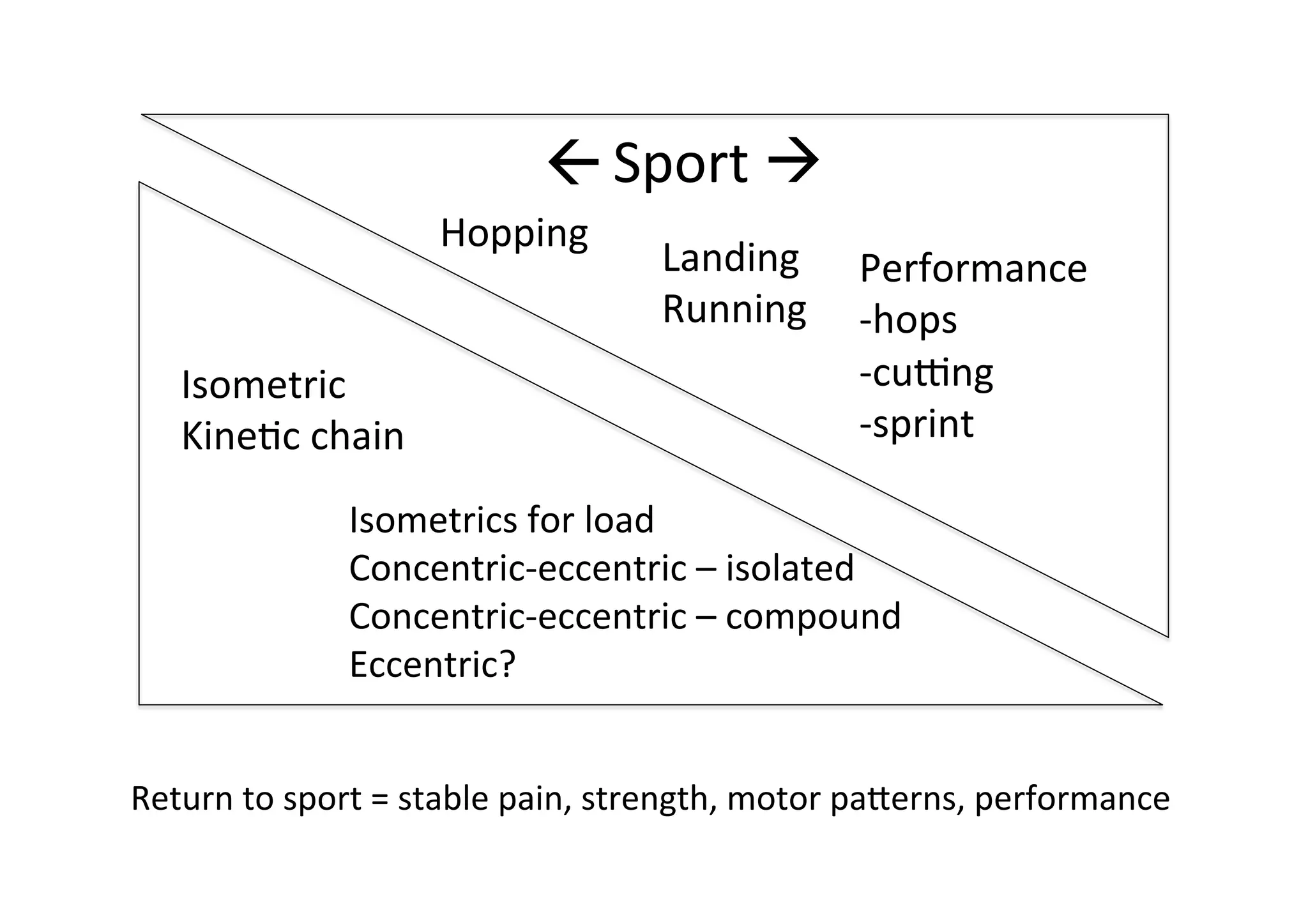 à	
  
Hopping	
  
Isometric	
  
Kine;c	
  chain	
  

Sport	
  à	
  
Landing	
   Performance	
  
Running	
   -­‐hops	
  
-­‐cudng	
  
-­‐sprint	
  

Isometrics	
  for	
  load	
  
Concentric-­‐eccentric	
  –	
  isolated	
  
Concentric-­‐eccentric	
  –	
  compound	
  
Eccentric?	
  
Return	
  to	
  sport	
  =	
  stable	
  pain,	
  strength,	
  motor	
  paperns,	
  performance	
  

 