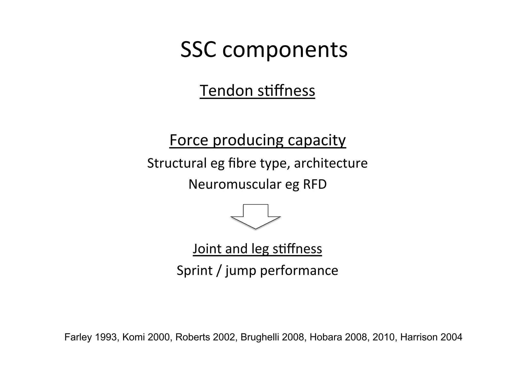 SSC	
  components	
  
Tendon	
  s;ﬀness	
  
	
  
Force	
  producing	
  capacity	
  
Structural	
  eg	
  ﬁbre	
  type,	
  architecture	
  
Neuromuscular	
  eg	
  RFD	
  
	
  
	
  
Joint	
  and	
  leg	
  s;ﬀness	
  
Sprint	
  /	
  jump	
  performance	
  
	
  
Farley 1993, Komi 2000, Roberts 2002, Brughelli 2008, Hobara 2008, 2010, Harrison 2004

 