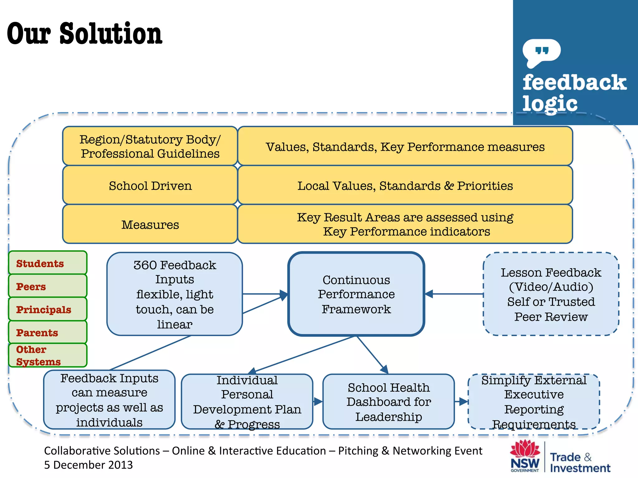 Our Solution

Region/Statutory Body/
Professional Guidelines
School Driven

Peers
Principals
Parents

Local Values, Standards & Priorities

Measures
Students

Values, Standards, Key Performance measures

Key Result Areas are assessed using"
Key Performance indicators

360 Feedback
Inputs"
ﬂexible, light
touch, can be
linear

Lesson Feedback
(Video/Audio)
Self or Trusted
Peer Review

Continuous
Performance
Framework

Other
Systems

Feedback Inputs"
can measure
projects as well as
individuals

Individual
Personal
Development Plan
& Progress

School Health
Dashboard for
Leadership

Simplify External
Executive
Reporting
Requirements

Collabora've	
  Solu'ons	
  –	
  Online	
  &	
  Interac've	
  Educa'on	
  –	
  Pitching	
  &	
  Networking	
  Event	
  
5	
  December	
  2013	
  

 