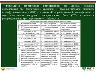 Результаты собственных исследований. По данным текущих
обследований мы сопоставили, сравнили и проанализировали динамику
психофункционального (ПФ) состояния 40 борцов высокой квалификации в
ходе выполнения нагрузок тренировочного сбора (ТС) и выявили
распределение по трем вариантам (см. таблицу 1).
 