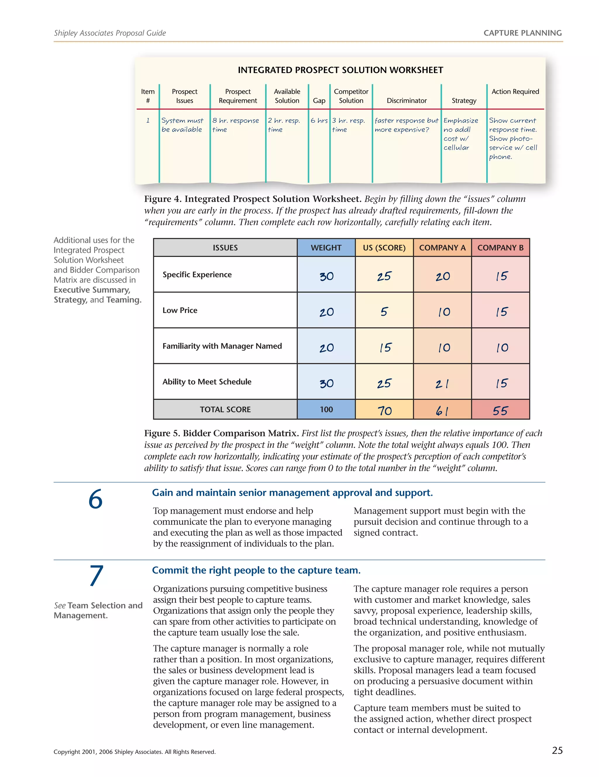 Shipley Associates Proposal Guide	 Capture Planning
Copyright 2001, 2006 Shipley Associates. All Rights Reserved.	 25
Integrated Prospect Solution Worksheet
Item
#
Prospect
Issues
Prospect
Requirement
Available
Solution Gap
Competitor
Solution Discriminator Strategy
Action Required
1 System must
be available
8 hr. response
time
2 hr. resp.
time
6 hrs 3 hr. resp.
time
faster response but
more expensive?
Emphasize
no addl
cost w/
cellular
Show current
response time.
Show photo-
service w/ cell
phone.
Figure 4. Integrated Prospect Solution Worksheet. Begin by filling down the “issues” column
when you are early in the process. If the prospect has already drafted requirements, fill-down the
“requirements” column. Then complete each row horizontally, carefully relating each item.
Issues Weight US (score) Company A Company B
Specific Experience 30 25 20 15
Low Price 20 5 10 15
Familiarity with Manager Named 20 15 10 10
Ability to Meet Schedule 30 25 21 15
TOTAL SCORE 100 70 61 55
Figure 5. Bidder Comparison Matrix. First list the prospect’s issues, then the relative importance of each
issue as perceived by the prospect in the “weight” column. Note the total weight always equals 100. Then
complete each row horizontally, indicating your estimate of the prospect’s perception of each competitor’s
ability to satisfy that issue. Scores can range from 0 to the total number in the “weight” column.
6	Gain and maintain senior management approval and support.
Top management must endorse and help
communicate the plan to everyone managing
and executing the plan as well as those impacted
by the reassignment of individuals to the plan.
Management support must begin with the
pursuit decision and continue through to a
signed contract.
7	 Commit the right people to the capture team.
Organizations pursuing competitive business
assign their best people to capture teams.
Organizations that assign only the people they
can spare from other activities to participate on
the capture team usually lose the sale.
The capture manager is normally a role
rather than a position. In most organizations,
the sales or business development lead is
given the capture manager role. However, in
organizations focused on large federal prospects,
the capture manager role may be assigned to a
person from program management, business
development, or even line management.
The capture manager role requires a person
with customer and market knowledge, sales
savvy, proposal experience, leadership skills,
broad technical understanding, knowledge of
the organization, and positive enthusiasm.
The proposal manager role, while not mutually
exclusive to capture manager, requires different
skills. Proposal managers lead a team focused
on producing a persuasive document within
tight deadlines.
Capture team members must be suited to
the assigned action, whether direct prospect
contact or internal development.
Additional uses for the
Integrated Prospect
Solution Worksheet
and Bidder Comparison
Matrix are discussed in
Executive Summary,
Strategy, and Teaming.
See Team Selection and
Management.
 
