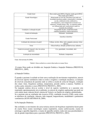 8 
Estado Geral 
Bom estado geral (BEG), Regular estado geral (REG) 
Mau estado geral (MEG) 
Estado Neurológico 
Relacionado ao nível de consciência que pode ser: 
Acordado/sonolento,sedado, contactuante e orientado 
ou não, colaborativo/não colaborativo, 
ativo/hipoativo, reativo/hiporreativo/arreativo ao 
manuseio, irritado/calmo). Obs.: as respostas podem 
ser influenciadas pelo medicamento usado no 
momento da avaliação. 
Condições e coloração da pele 
Integridade da pele, corado/descorado, 
cianótico/acianotico, ictérico/anicterico. 
Estado de hidratação 
Hidratado / desidratado 
Estado Nutricional 
Eutrofico/ distrófico 
Avaliação das estruturas em geral 
Cabeça, ouvido, olhos, nariz, garganta, pescoço, tórax, 
abdome. 
Tosse 
Eficaz/ineficaz, duração, produtiva/seca, ladrante, 
Estado da secreção traqueal e das vias aéreas 
superiores 
Cor, quantidade, viscosidade, odor 
Avaliação de extremidades 
Perfusão e temperatura 
Fonte: Schvartsman B (2009). 
Tabela 4. Itens avaliativos a serem observados no exame físico 
O exame físico pode ser dividido em: Inspeção Estática e Inspeção Dinâmica (PRESTO B, 
PRESTO L, 2009). 
a) Inspeção Estática. 
É quando o paciente é avaliado no leito sem a realização de movimentos respiratórios, através 
do nível de suporte ventilatorio onde se avalia o oxigênio e ventilação mecânica, a avaliação 
do nível de consciência do paciente onde se utiliza a escala de coma de Glasgow, avaliação 
dos sinais vitais, frequência cardíaca, temperatura, pressão artéria e cianose; Também se 
avalia a pele, músculos e ossos (PRESTO B, PRESTO L, 2003). 
Na inspeção estática deve-se avaliar o nível de suporte ventilatório se o paciente esta 
respirando espontaneamente em ar ambiente, ou através de oxigênio suplementar que pode ser 
com cateter nasal, máscara facial, sistema de Venturi e as frações de oxigênio administradas. 
Se o paciente esta na ventilação não invasiva (VNI), ventilação invasiva (VMI), assim como 
as interfaces da ventilação, máscara, tubo traqueal, traqueostomia, modalidade e parâmetros 
ventilatórios (SCHVARTSMAN B, 2009). 
b) Na Inspeção Dinâmica. 
São avaliados os movimentos do caixa torácica através da frequência respiratória fazem parte 
do exame físico exame neurológico exame respiratório, exame cardiovascular, exame do 
estomago e aparelho digestório, e exame do aparelho urinário, todos tem suas peculiaridades e 
são de grande importância para o paciente (PRESTO B, PRESTO L, 2003); 
 
