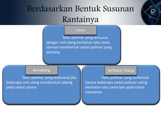 Berdasarkan Bentuk Susunan 
Rantainya 
Yaitu polimer yang tersusun 
dengan unit ulang berikatan satu sama 
lainnya membentuk rantai polimer yang 
panjang. 
Yaitu polimer yang terbentuk jika 
beberapa unit ulang membentuk cabang 
pada rantai utama. 
Yaitu polimer yang terbentuk 
karena beberapa rantai polimer saling 
berikatan satu sama lain pada rantai 
utamanya. 
Linier 
Bercabang Berikatan Silang 
 