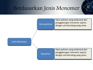Berdasarkan Jenis Monomer 
Jenis Monomer 
Homopolimer 
Yakni polimer yang terbentuk dari 
penggabungan monomer sejenis 
dengan unit berulang yang sama. 
Kopolimer 
Yakni polimer yang terbentuk dari 
penggabungan monomer sejenis 
dengan unit berulang yang sama. 
 