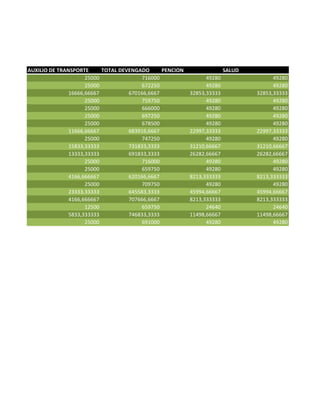 AUXILIO DE TRANSPORTE 
TOTAL DEVENGADO 
PENCION 
SALUD 
25000 
716000 
49280 
49280 
25000 
672250 
49280 
49280 
16666,66667 
670166,6667 
32853,33333 
32853,33333 
25000 
759750 
49280 
49280 
25000 
666000 
49280 
49280 
25000 
697250 
49280 
49280 
25000 
678500 
49280 
49280 
11666,66667 
683916,6667 
22997,33333 
22997,33333 
25000 
747250 
49280 
49280 
15833,33333 
731833,3333 
31210,66667 
31210,66667 
13333,33333 
691833,3333 
26282,66667 
26282,66667 
25000 
716000 
49280 
49280 
25000 
659750 
49280 
49280 
4166,666667 
620166,6667 
8213,333333 
8213,333333 
25000 
709750 
49280 
49280 
23333,33333 
645583,3333 
45994,66667 
45994,66667 
4166,666667 
707666,6667 
8213,333333 
8213,333333 
12500 
659750 
24640 
24640 
5833,333333 
746833,3333 
11498,66667 
11498,66667 
25000 
691000 
49280 
49280  
