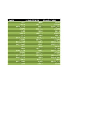 FONDOS 
DESCUENTO TOTAL 
SALARIO A PAGAR 
35800 
134360 
581640 
33612,5 
132172,5 
540077,5 
33508,33333 
99215 
570951,6667 
37987,5 
136547,5 
623202,5 
33300 
131860 
534140 
34862,5 
133422,5 
563827,5 
33925 
132485 
546015 
34195,83333 
80190,5 
603726,1667 
37362,5 
135922,5 
611327,5 
36591,66667 
99013 
632820,3333 
34591,66667 
87157 
604676,3333 
35800 
134360 
581640 
32987,5 
131547,5 
528202,5 
31008,33333 
47435 
572731,6667 
35487,5 
134047,5 
575702,5 
32279,16667 
124268,5 
521314,8333 
35383,33333 
51810 
655856,6667 
32987,5 
82267,5 
577482,5 
37341,66667 
60339 
686494,3333 
34550 
133110 
557890 