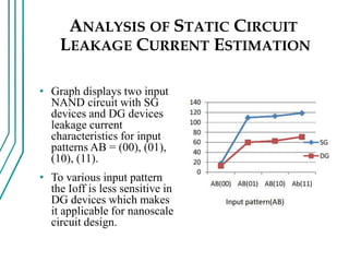 ANALYSIS OF STATIC CIRCUIT
LEAKAGE CURRENT ESTIMATION
• Graph displays two input
NAND circuit with SG
devices and DG devices
leakage current
characteristics for input
patterns AB = (00), (01),
(10), (11).
• To various input pattern
the Ioff is less sensitive in
DG devices which makes
it applicable for nanoscale
circuit design.
 