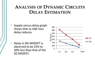 ANALYSIS OF DYNAMIC CIRCUITS
DELAY ESTIMATION
• Supply versus delay graph
shows that as Vdd rises
delay reduces.
• Delay in DG MOSFET is
observed to be 25% to
30% less than that of the
SG MOSFET.
 