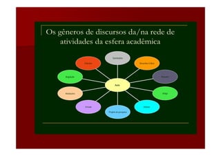 Palestra
Argüição
Anotações
Ensaio
Projeto de pesquisa
Debate
Artigo
Resumo
Resenha Crítica
Seminário
Aula
Os gêneros de discursos da/na rede de
atividades da esfera acadêmica
 