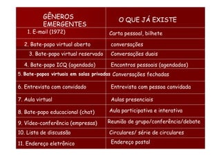 GÊNEROS
EMERGENTES
O QUE JÁ EXISTE
1. E-mail (1972) Carta pessoal, bilhete
2. Bate-papo virtual aberto conversações
3. Bate-papo virtual reservado Conversações duais
4. Bate-papo ICQ (agendado) Encontros pessoais (agendados)
5. Bate-papos virtuais em salas privadas Conversações fechadas
6. Entrevista com convidado Entrevista com pessoa convidada
7. Aula virtual Aulas presenciais
8. Bate-papo educacional (chat) Aula participativa e interativa
9. Vídeo-conferência (empresas) Reunião de grupo/conferência/debate
10. Lista de discussão Circulares/ série de circulares
11. Endereço eletrônico Endereço postal
 