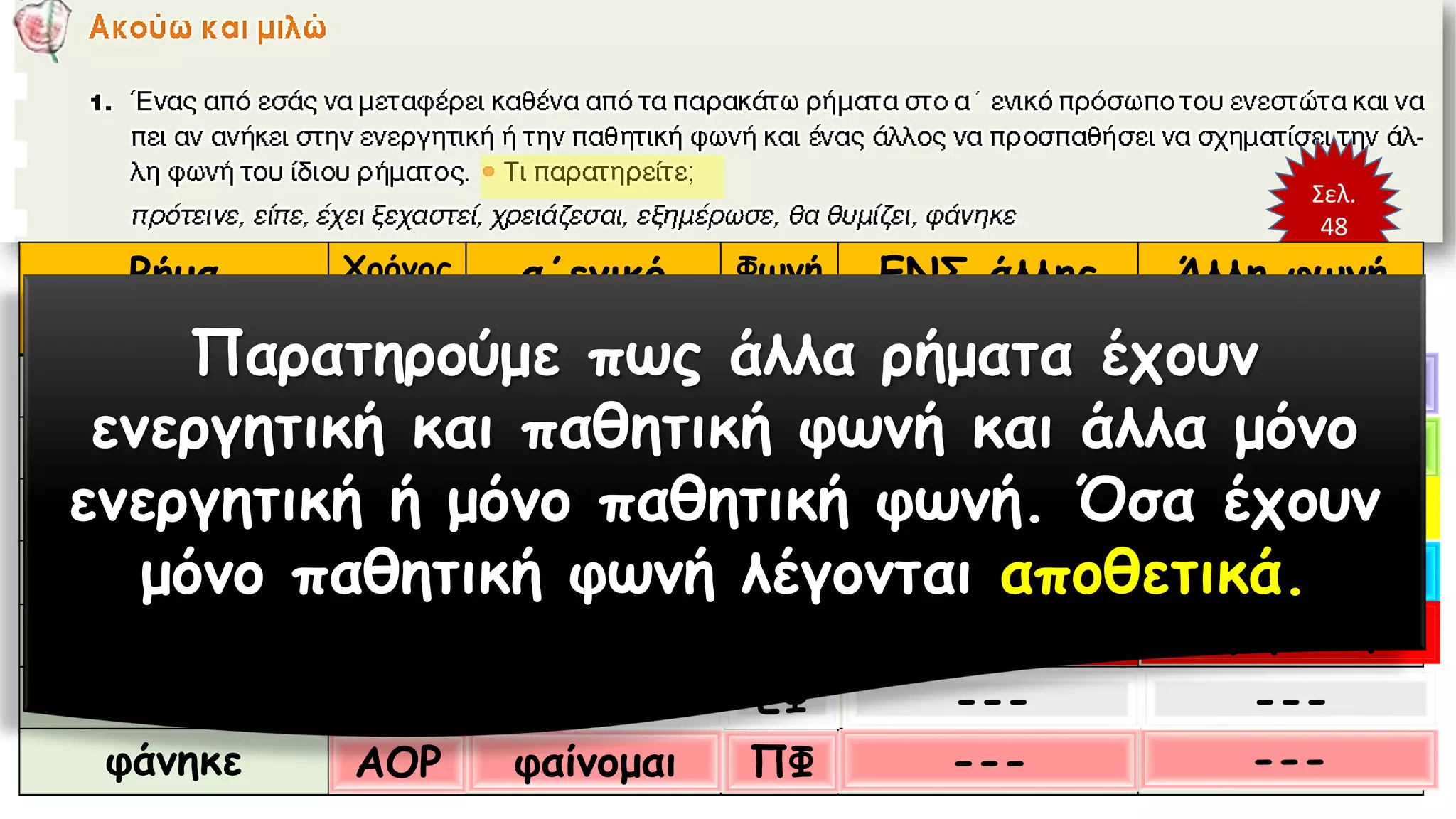 Σελ.
48
Ρήμα Χρόνος α΄ενικό
ΕΝΣ
Φωνή ΕΝΣ άλλης
φωνής
Άλλη φωνή
ίδιου χρόνου
πρότεινε
είπε
έχει ξεχαστεί
χρειάζεται
εξημέρωσε
θα θυμίζει
φάνηκε
ΑΟΡ
ΑΟΡ
ΑΟΡ
ΑΟΡ
ΠΡΚ
ΕΝΣ
Εξ. ΜΕΛ
προτείνω
λέγω
ξεχνιέμαι
χρειάζομαι
εξημερώνω
θυμίζω
φαίνομαι
ΕΦ
ΕΦ
ΕΦ
ΕΦ
ΠΦ
ΠΦ
ΠΦ
προτείνομαι
λέγομαι
ξεχνώ
---
εξημερώνομαι
---
--- ---
---
---
προτάθηκε
ειπώθηκε
έχει ξεχάσει
εξημερώθηκε
Παρατηρούμε πως άλλα ρήματα έχουν
ενεργητική και παθητική φωνή και άλλα μόνο
ενεργητική ή μόνο παθητική φωνή. Όσα έχουν
μόνο παθητική φωνή λέγονται αποθετικά.
 