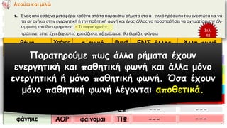 Σελ.
48
Ρήμα Χρόνος α΄ενικό
ΕΝΣ
Φωνή ΕΝΣ άλλης
φωνής
Άλλη φωνή
ίδιου χρόνου
πρότεινε
είπε
έχει ξεχαστεί
χρειάζεται
εξημέρωσε
θα θυμίζει
φάνηκε
ΑΟΡ
ΑΟΡ
ΑΟΡ
ΑΟΡ
ΠΡΚ
ΕΝΣ
Εξ. ΜΕΛ
προτείνω
λέγω
ξεχνιέμαι
χρειάζομαι
εξημερώνω
θυμίζω
φαίνομαι
ΕΦ
ΕΦ
ΕΦ
ΕΦ
ΠΦ
ΠΦ
ΠΦ
προτείνομαι
λέγομαι
ξεχνώ
---
εξημερώνομαι
---
--- ---
---
---
προτάθηκε
ειπώθηκε
έχει ξεχάσει
εξημερώθηκε
Παρατηρούμε πως άλλα ρήματα έχουν
ενεργητική και παθητική φωνή και άλλα μόνο
ενεργητική ή μόνο παθητική φωνή. Όσα έχουν
μόνο παθητική φωνή λέγονται αποθετικά.
 