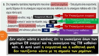 Ενεργητική Φωνή
Το Υποκείμενο ενεργεί
ΕΦ
Το Υποκείμενο βρίσκεται σε
μία κατάσταση
Το Υποκείμενο ενεργείΠΦ
ΠΦ Το Υποκείμενο παθαίνει
κάτι
Σελ.
48
Δεν ισχύει πάντα ο κανόνας ότι το υποκείμενο όλων των
ρημάτων ΕΦ ενεργεί και το υποκείμενο της ΠΦ παθαίνει
κάτι. Κι αυτό γιατί η ενεργητική και η παθητική φωνή
δεν ταυτίζονται πάντα με τη σημασία των ρημάτων.
 