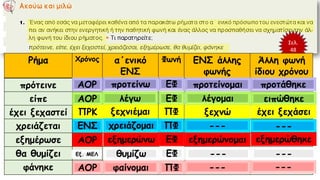 Σελ.
48
Ρήμα Χρόνος α΄ενικό
ΕΝΣ
Φωνή ΕΝΣ άλλης
φωνής
Άλλη φωνή
ίδιου χρόνου
πρότεινε
είπε
έχει ξεχαστεί
χρειάζεται
εξημέρωσε
θα θυμίζει
φάνηκε
ΑΟΡ
ΑΟΡ
ΑΟΡ
ΑΟΡ
ΠΡΚ
ΕΝΣ
Εξ. ΜΕΛ
προτείνω
λέγω
ξεχνιέμαι
χρειάζομαι
εξημερώνω
θυμίζω
φαίνομαι
ΕΦ
ΕΦ
ΕΦ
ΕΦ
ΠΦ
ΠΦ
ΠΦ
προτείνομαι
λέγομαι
ξεχνώ
---
εξημερώνομαι
---
--- ---
---
---
προτάθηκε
ειπώθηκε
έχει ξεχάσει
εξημερώθηκε
 