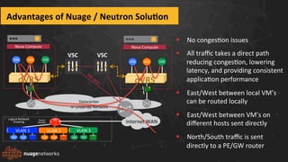Nova	
  Compute	
   Nova	
  Compute	
  
Datacenter	
  
	
  IP	
  Underlay	
  Network	
  
Logical	
  Network	
  
Drawing	
  
	
  
Router	
  
FW/NAT	
  
	
  
VM	
   VM	
   VM	
  
VLAN	
  1	
   VLAN	
  2	
   VLAN	
  3	
  
VM	
   VM	
  VM	
  
Internet	
  WAN	
  
dVRS	
   dVRS	
  
VSC	
   VSC	
  
VM	
   VM	
  VM	
   VM	
   VM	
  VM	
  
Advantages	
  of	
  Nuage	
  /	
  Neutron	
  SoluCon	
  
§  No	
  congesbon	
  issues	
  
§  All	
  traﬃc	
  takes	
  a	
  direct	
  path	
  
reducing	
  congesbon,	
  lowering	
  
latency,	
  and	
  providing	
  consistent	
  
applicabon	
  performance	
  
§  East/West	
  between	
  local	
  VM’s	
  
can	
  be	
  routed	
  locally	
  
§  East/West	
  between	
  VM’s	
  on	
  
diﬀerent	
  hosts	
  sent	
  directly	
  
§  North/South	
  traﬃc	
  is	
  sent	
  
directly	
  to	
  a	
  PE/GW	
  router	
  
 