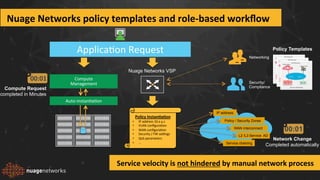 Nuage	
  Networks	
  policy	
  templates	
  and	
  role-­‐based	
  workﬂow	
  
Compute	
  	
  
Management	
  
Applicabon	
  Request	
  
Networking
Security/
Compliance
Service	
  velocity	
  is	
  not	
  hindered	
  by	
  manual	
  network	
  process	
  
Auto-­‐instanbabon	
  
Compute Request
completed in Minutes
00:01	
  
IP address
WAN interconnect
Policy / Security Zones
L2 /L3 Service AD
Service chaining
Policy Templates
Nuage Networks VSP
Policy	
  InstanCaCon	
  
•  IP	
  address	
  10.x.y.z	
  
•  VLAN	
  conﬁgurabon	
  
•  WAN	
  conﬁgurabon	
  
•  Security	
  /	
  FW	
  sepngs	
  
•  QoS	
  parameters	
  
•  …	
  
Network Change
Completed automatically
00:01
 