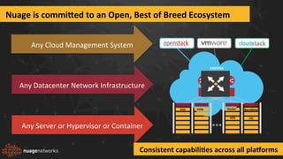 EXISTING	
  	
  
	
  
DATACENTER	
  
	
  
NETWORK	
  
.	
   .	
   .	
   .	
  
Any	
  Cloud	
  Management	
  System	
  
Any	
  Datacenter	
  Network	
  Infrastructure	
  
Any	
  Server	
  or	
  Hypervisor	
  or	
  Container	
  
Nuage	
  is	
  commi5ed	
  to	
  an	
  Open,	
  Best	
  of	
  Breed	
  Ecosystem	
  
	
  ESXi	
   	
  KVM	
   	
  Docker	
  
	
  XEN	
  
BareMetal	
  
LXC	
  
Consistent	
  capabiliCes	
  across	
  all	
  plaQorms	
  
 