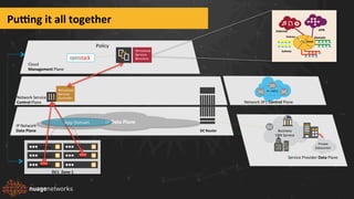 Hypervisor	
  
Hypervisor	
  
Hypervisor	
  
DC1	
  	
  Zone	
  1	
  
Cloud	
  	
  
Management	
  Plane	
  
Network	
  Service	
  
Control	
  Plane	
  
DC	
  Router	
  
Service	
  Provider	
  Data	
  Plane	
  
IP	
  /	
  MPLS	
  
Network	
  SP1	
  Control	
  Plane	
  
Business	
  
VPN	
  Service	
  
Private	
  
Datacenter	
  
IP	
  Network	
  
Data	
  Plane	
  
IP	
  Data	
  Plane	
  
Virtualized	
  
Services	
  
Controller	
  
Policy	
  
App	
  Domain	
  
Pu`ng	
  it	
  all	
  together	
  
Domain	
  
Subnets	
  
VPN	
  Internet	
  
Zones	
  
Policies	
  
Virtualized	
  
Services	
  
Directory	
  
 