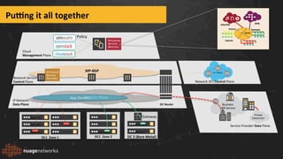 Hypervisor	
  
Hypervisor	
  
DC	
  2	
  (Bare	
  Metal)	
  
Gateway	
  Hypervisor	
  
Hypervisor	
  
Hypervisor	
  
DC1	
  	
  Zone	
  1	
  
Cloud	
  	
  
Management	
  Plane	
  
Network	
  Service	
  
Control	
  Plane	
  
Hypervisor	
  
DC1	
  	
  Zone	
  2	
  
DC	
  Router	
  
Service	
  Provider	
  Data	
  Plane	
  
IP	
  /	
  MPLS	
  
Network	
  SP1	
  Control	
  Plane	
  
Virtualized	
  
Services	
  
Directory	
  
Business	
  
VPN	
  Service	
  
Private	
  
Datacenter	
  
IP	
  Network	
  
Data	
  Plane	
  
IP	
  Data	
  Plane	
  
MP-­‐BGP	
  	
  Virtualized	
  
Services	
  
Controller	
  
Policy	
  
App	
  Domain	
  
Pu`ng	
  it	
  all	
  together	
  
Domain	
  
Subnets	
  
VPN	
  Internet	
  
Zones	
  
Policies	
  
 