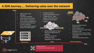 Value	
  
Time	
  
Hypervisor	
  
Hypervisor	
  
Hypervisor	
  
Any	
  
Network	
  
Public	
  
Datacenter	
  
Branch	
  
Branch	
  
Branch	
  
•  40%	
  Increase	
  asset	
  
ublizabon	
  
•  	
  50%	
  Opex	
  reducbon	
  
•  10x	
  improve	
  service	
  bme	
  
•  Build	
  “modern	
  networks”	
  
on	
  top	
  of	
  your	
  exisbng	
  infra	
  
•  Extend	
  life	
  of	
  Net	
  HW	
  and	
  
increase	
  ublizabon	
  
•  Break	
  dependency	
  between	
  
features	
  and	
  HW	
  supplier	
  
•  Increase	
  resiliency	
  
•  Enable	
  Hybrid/Public	
  Cloud	
  
•  “Follow	
  the	
  sun”	
  apps.	
  
Support	
  where	
  you	
  move	
  
workloads	
  where/when	
  
needed	
  
•  Re-­‐Use	
  exisbng	
  network	
  
infrastructure	
  
•  COTS	
  hardware	
  CPE	
  
•  Advanced	
  features	
  in	
  SW	
  versus	
  
bounded	
  to	
  HW	
  
•  Central/common	
  policy	
  engine	
  
reﬂecbng	
  business	
  values	
  vs	
  net	
  
capabilibes	
  
•  Automated	
  bootup	
  process	
  
A	
  SDN	
  Journey…..	
  Delivering	
  value	
  over	
  the	
  network	
  
Nuage	
  Networks	
  	
  
Virtualized	
  Service	
  Platorm	
  (VSP)	
  
Virtual	
  Net	
  
ExisCng	
  
Network	
  
•  Allow	
  workloads	
  to	
  move	
  
from	
  one	
  Datacenter	
  to	
  
another	
  
•  Keep	
  the	
  same	
  net	
  
proﬁle/security	
  
regardless	
  of	
  the	
  locabon	
  
Datacenter	
   WAN	
   Branch	
  locaCons	
  
 