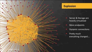§  Server	
  &	
  Storage	
  are	
  
heavily	
  virtualized	
  	
  
§  More	
  endpoints	
  
§  Dynamic	
  connecbons	
  
§  PreZy	
  much	
  
everything	
  changed….	
  
Explosion	
  
 