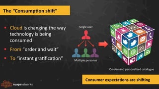The	
  “ConsumpCon	
  shiD”	
  
Consumer	
  expectaCons	
  are	
  shiDing	
  
§  Cloud	
  is	
  changing	
  the	
  way	
  
technology	
  is	
  being	
  
consumed	
  
§  From	
  “order	
  and	
  wait”	
  
§  To	
  “instant	
  grabﬁcabon”	
   Mulbple	
  personas	
  
Single	
  user	
  
On-­‐demand	
  personalized	
  catalogue	
  
 