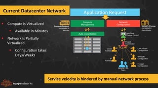 Current	
  Datacenter	
  Network	
  
§  Compute	
  is	
  Virtualized	
  	
  
§  Available	
  in	
  Minutes	
  
§  Network	
  is	
  Parbally	
  
Virtualized	
  
§  Conﬁgurabon	
  takes	
  
Days/Weeks	
  
Network	
  
Conﬁgurabon	
  
Compute	
  	
  
Management	
  
Applicabon	
  Request	
  
Auto-­‐instanbabon	
  
Compute Request
completed in
Minutes
Help Desk
Change Control
IP
Address
VLAN
Address
Firewall
Configuration
LAN (VLAN)
Configuration
WAN (IP)
Configuration
Security / QA
Team
Project
Coordinator
Network Change
completed in
days/Weeks
Service	
  velocity	
  is	
  hindered	
  by	
  manual	
  network	
  process	
  
00:01	
  
 