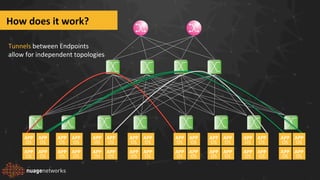 Tunnels	
  between	
  Endpoints	
  
allow	
  for	
  independent	
  topologies	
  
APP	
  
OS	
  
APP	
  
OS	
  
APP	
  
OS	
  
APP	
  
OS	
  
APP	
  
OS	
  
APP	
  
OS	
  
APP	
  
OS	
  
APP	
  
OS	
  
APP	
  
OS	
  
APP	
  
OS	
  
APP	
  
OS	
  
APP	
  
OS	
  
APP	
  
OS	
  
APP	
  
OS	
  
APP	
  
OS	
  
APP	
  
OS	
  
APP	
  
OS	
  
APP	
  
OS	
  
APP	
  
OS	
  
APP	
  
OS	
  
APP	
  
OS	
  
APP	
  
OS	
  
APP	
  
OS	
  
APP	
  
OS	
  
APP	
  
OS	
  
APP	
  
OS	
  
APP	
  
OS	
  
APP	
  
OS	
  
APP	
  
OS	
  
APP	
  
OS	
  
APP	
  
OS	
  
APP	
  
OS	
  
How	
  does	
  it	
  work?	
  
 