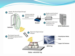How does RFID work?
 